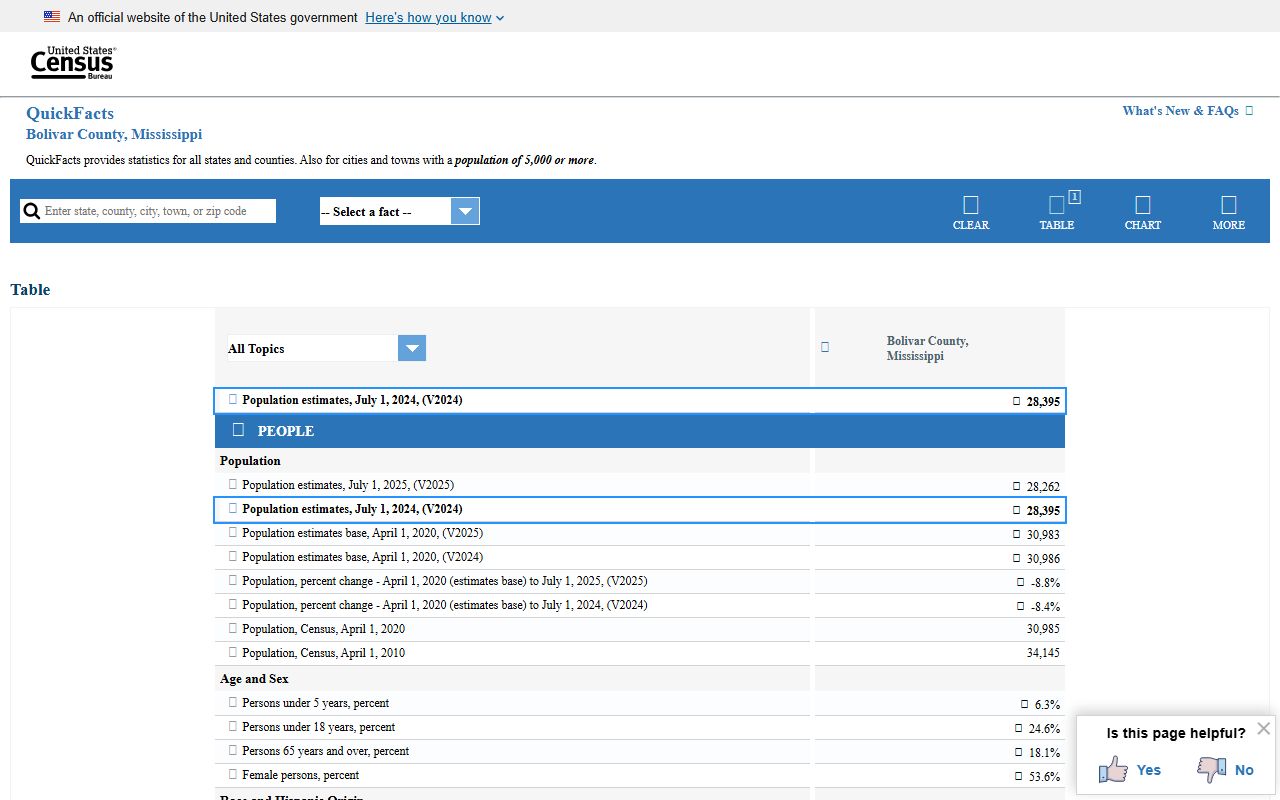 Bolivar County census data and court records context